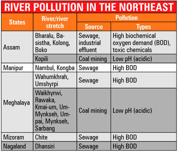 NE has 60 most polluted river stretches in the country CPCB Nagaland