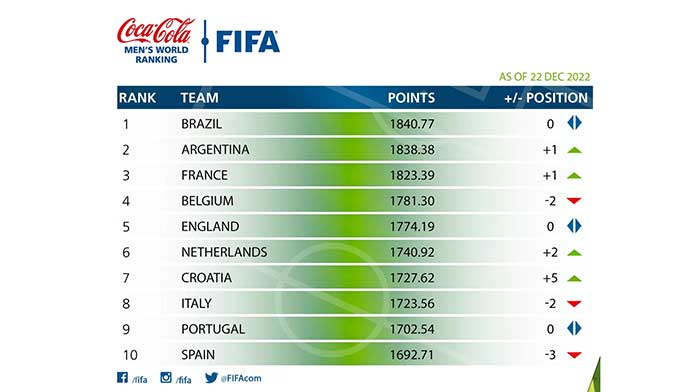 FIFA Ranking: Brazil ranked No.1 despite Argentina's WC win in