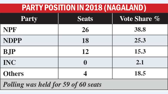 Counting of votes in Nagaland, Tripura & Meghalaya today | Nagaland Post