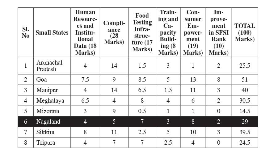 Food Safety Index Nagaland 5th among smaller states Nagaland Post