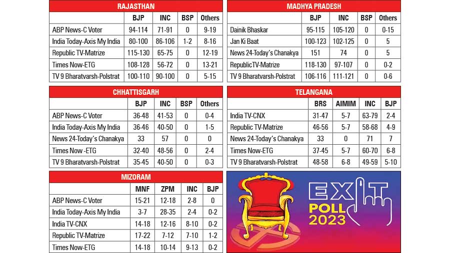 Exit polls put BJP ahead in MP, Rajasthan; advantage Cong in Ch’garh