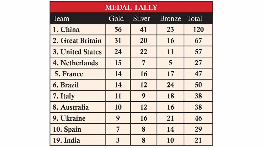 Paris Paralympics India hit 20medal milestone, surpass Tokyo tally