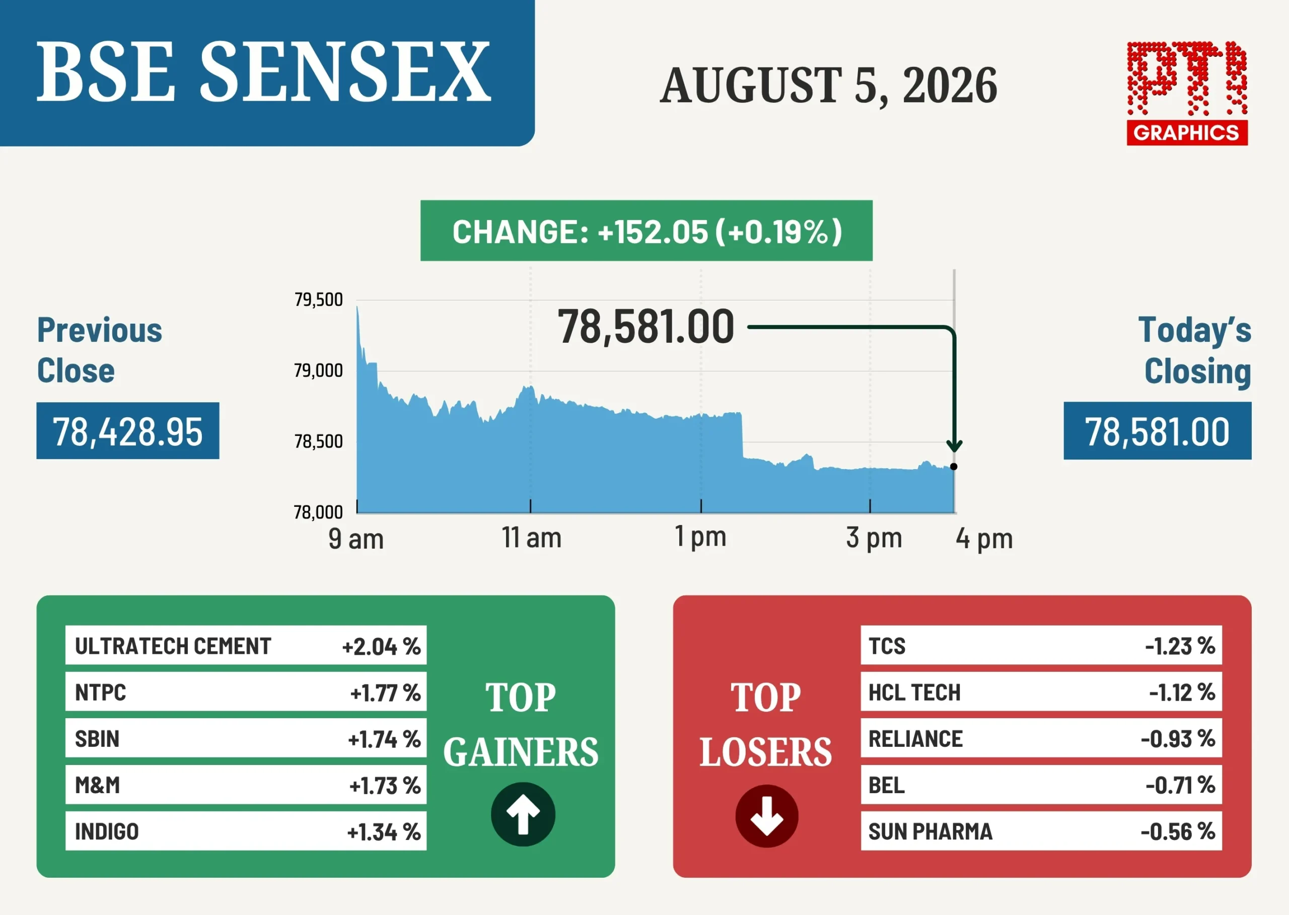 Sensex gains 152 pts in volatile session